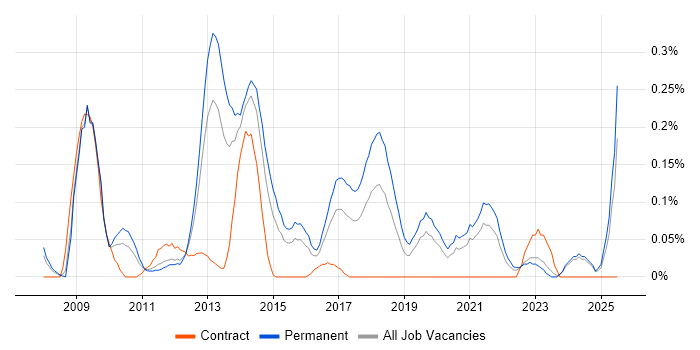 Job vacancy trend for CakePHP in the East Midlands Job vacancy trend for CakePHP in the East Midlands