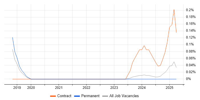 Job vacancy trend for California Consumer Privacy Act in the East Midlands Job vacancy trend for California Consumer Privacy Act in the East Midlands