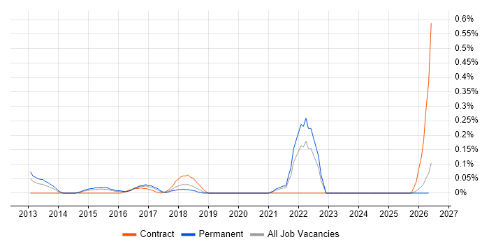 CAPA job vacancy trend in the East Midlands