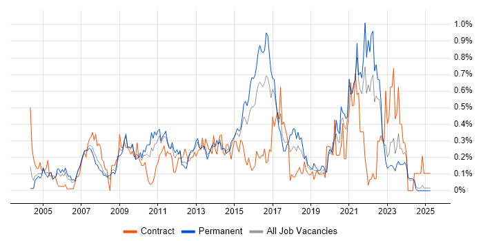 Job vacancy trend for Capacity Management in the East Midlands Job vacancy trend for Capacity Management in the East Midlands