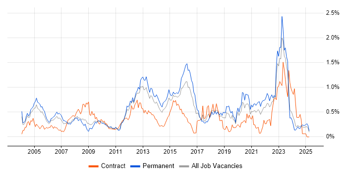 Job vacancy trend for Capacity Planning in the East Midlands Job vacancy trend for Capacity Planning in the East Midlands