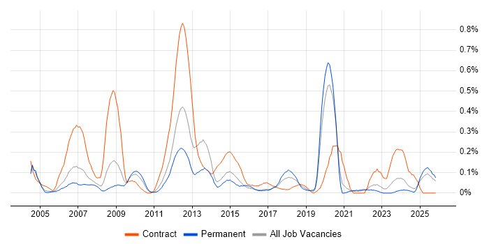 Capita job vacancy trend in the East Midlands