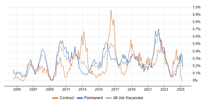 Job vacancy trend for Case Management in the East Midlands Job vacancy trend for Case Management in the East Midlands