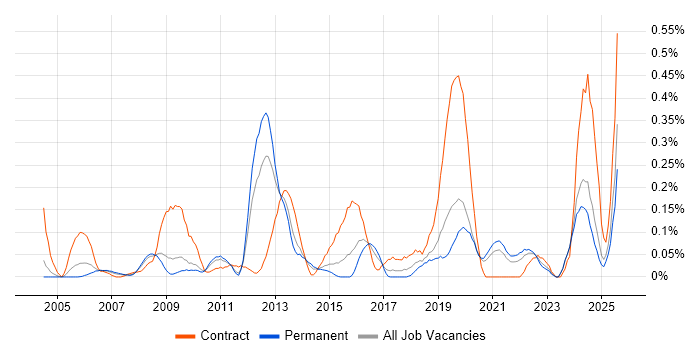 Job vacancy trend for Cash Management in the East Midlands