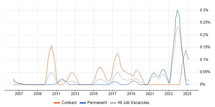 Job vacancy trend for Category Manager in the East Midlands Job vacancy trend for Category Manager in the East Midlands