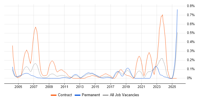Job vacancy trend for CATIA in the East Midlands