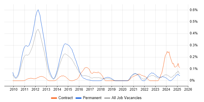 Job vacancy trend for CBAP in the East Midlands Job vacancy trend for CBAP in the East Midlands