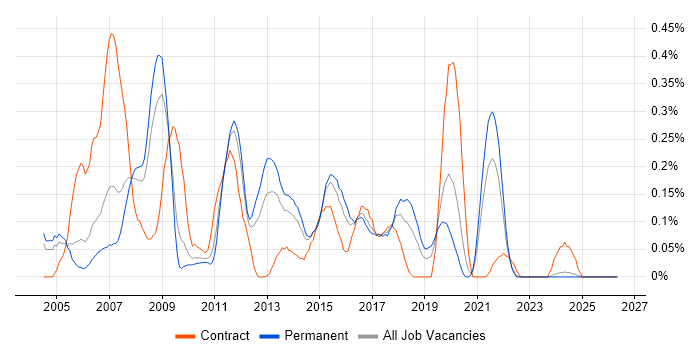 CCDP job vacancy trend in the East Midlands