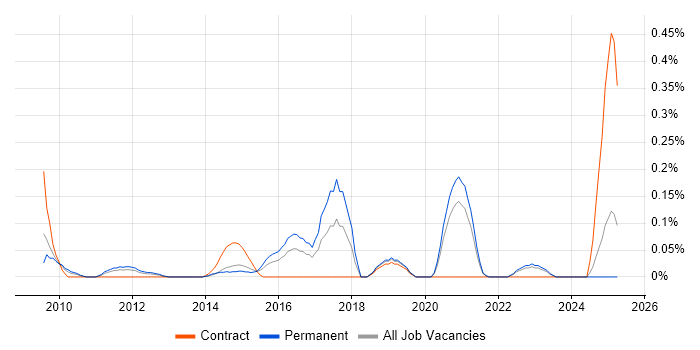 Job vacancy trend for CCENT in the East Midlands Job vacancy trend for CCENT in the East Midlands