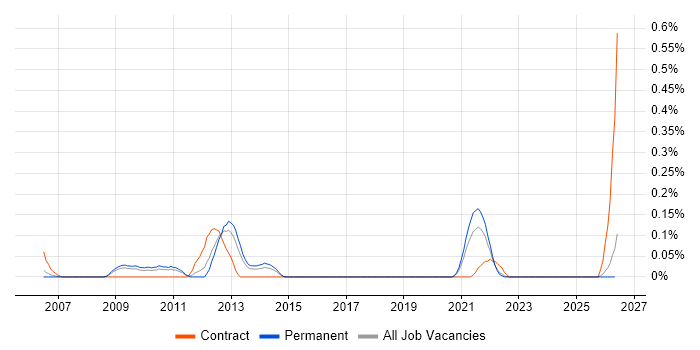 CCIE Security job vacancy trend in the East Midlands