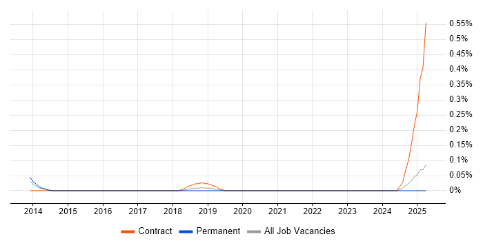 Job vacancy trend for CCIE Wireless in the East Midlands Job vacancy trend for CCIE Wireless in the East Midlands