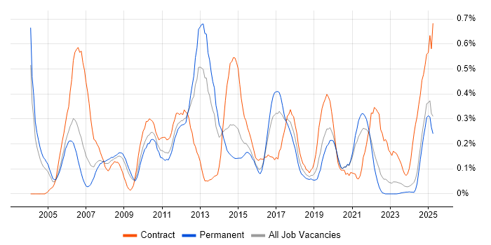 Job vacancy trend for CCIE in the East Midlands Job vacancy trend for CCIE in the East Midlands