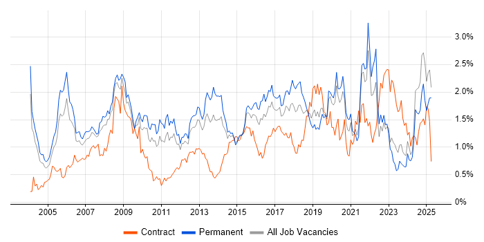 Job vacancy trend for CCNA in the East Midlands Job vacancy trend for CCNA in the East Midlands