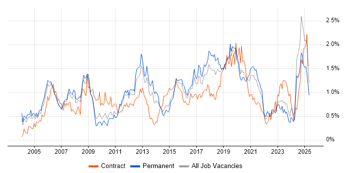 Job vacancy trend for CCNP in the East Midlands Job vacancy trend for CCNP in the East Midlands