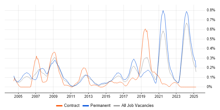 Job vacancy trend for CCTV in the East Midlands Job vacancy trend for CCTV in the East Midlands