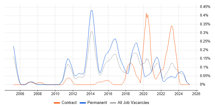 Job vacancy trend for CEH in the East Midlands Job vacancy trend for CEH in the East Midlands