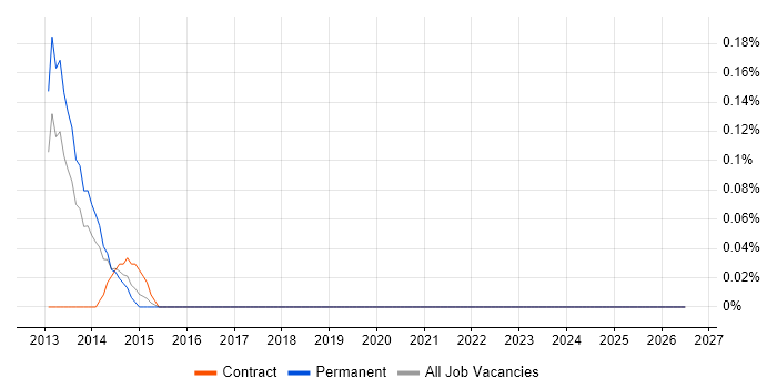 Celery job vacancy trend in the East Midlands