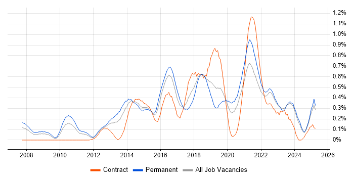Job vacancy trend for CentOS in the East Midlands Job vacancy trend for CentOS in the East Midlands