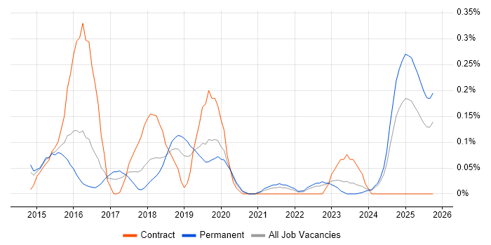CESG Certified Professional job vacancy trend in the East Midlands