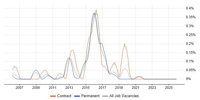CESG job vacancy trend in the East Midlands