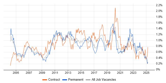 Job vacancy trend for Change Control in the East Midlands Job vacancy trend for Change Control in the East Midlands