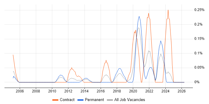 Change Data Capture job vacancy trend in the East Midlands