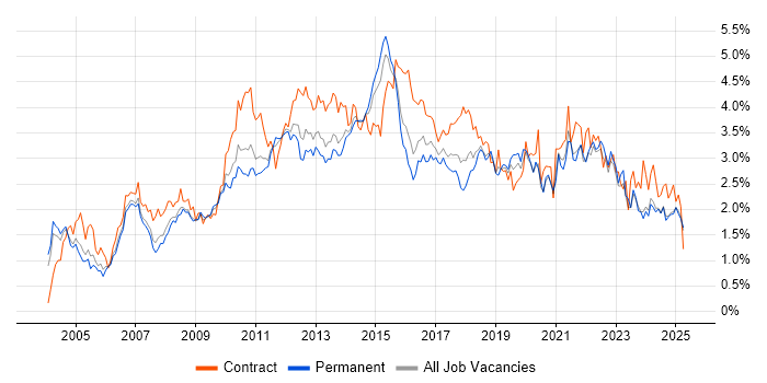 Job vacancy trend for Change Management in the East Midlands Job vacancy trend for Change Management in the East Midlands