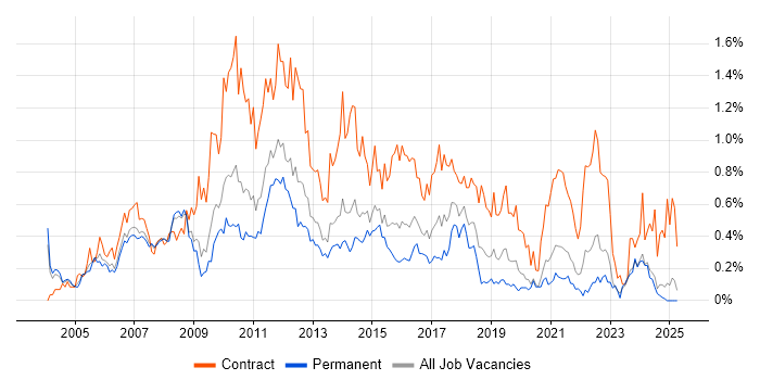 Job vacancy trend for Change Manager in the East Midlands Job vacancy trend for Change Manager in the East Midlands