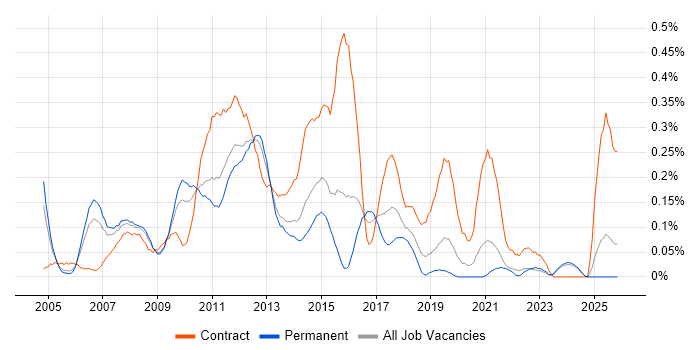Change Project Manager job vacancy trend in the East Midlands