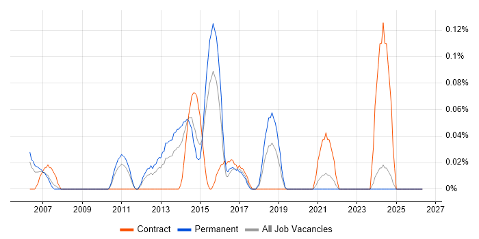ChangeMan job vacancy trend in the East Midlands