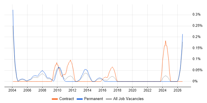 Channel Management job vacancy trend in the East Midlands