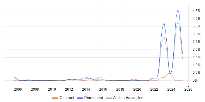 Job vacancy trend for Chartered Engineer in the East Midlands Job vacancy trend for Chartered Engineer in the East Midlands