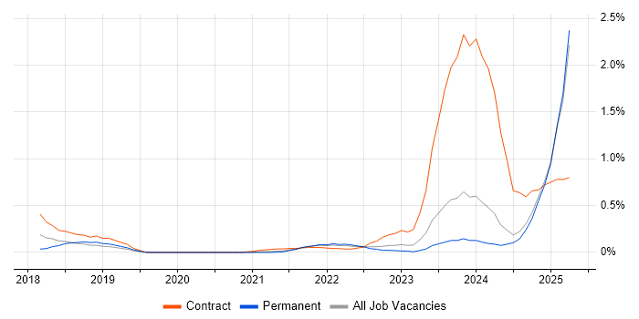 Job vacancy trend for Chatbot in the East Midlands
