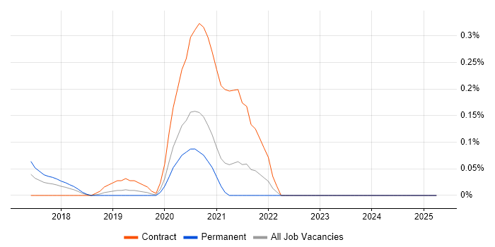 Job vacancy trend for Checkmarx in the East Midlands Job vacancy trend for Checkmarx in the East Midlands