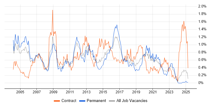 Job vacancy trend for CheckPoint in the East Midlands Job vacancy trend for CheckPoint in the East Midlands