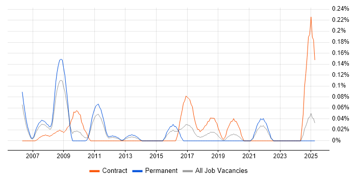 Job vacancy trend for Chief Architect in the East Midlands Job vacancy trend for Chief Architect in the East Midlands