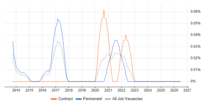 Chief Information Security Officer job vacancy trend in the East Midlands