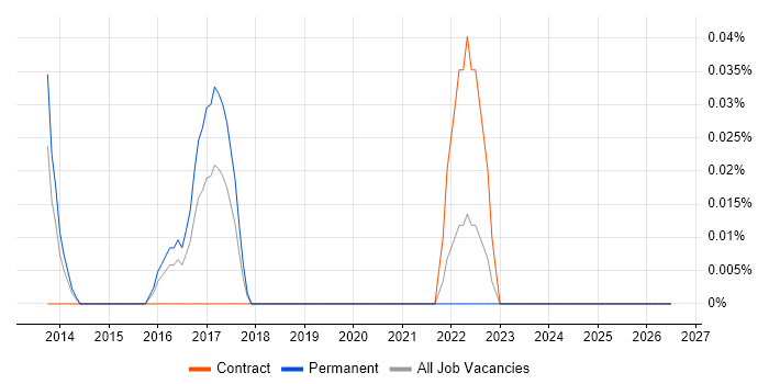 Chief Security Officer job vacancy trend in the East Midlands