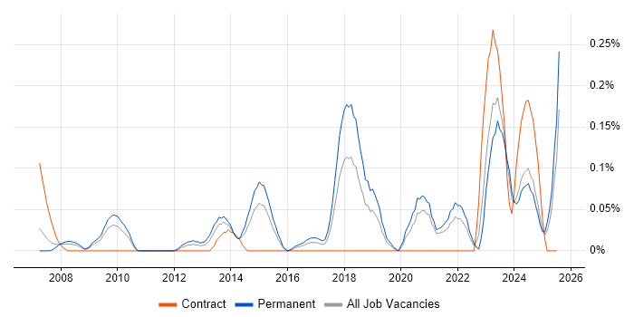 Job vacancy trend for Chief Technology Officer in the East Midlands