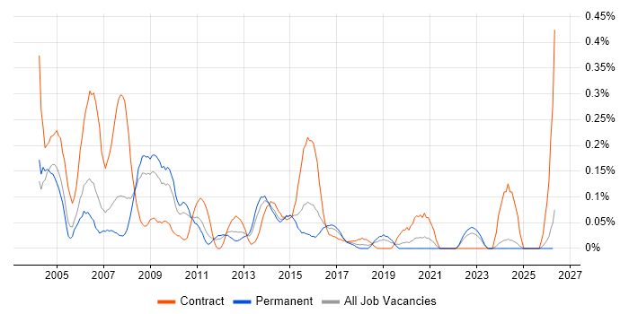Chip and PIN job vacancy trend in the East Midlands