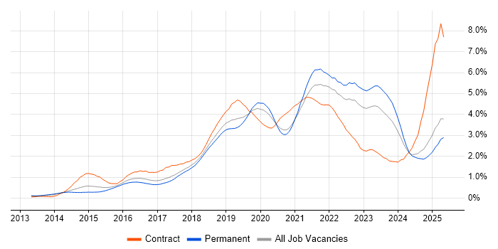 Job vacancy trend for CI/CD in the East Midlands Job vacancy trend for CI/CD in the East Midlands