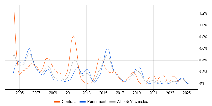 Job vacancy trend for CICS in the East Midlands Job vacancy trend for CICS in the East Midlands