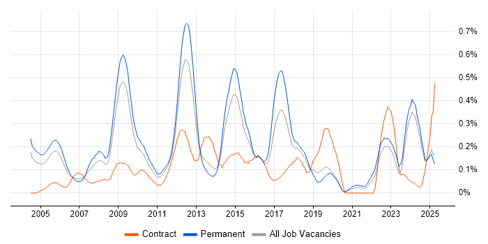 Job vacancy trend for CIMA in the East Midlands Job vacancy trend for CIMA in the East Midlands