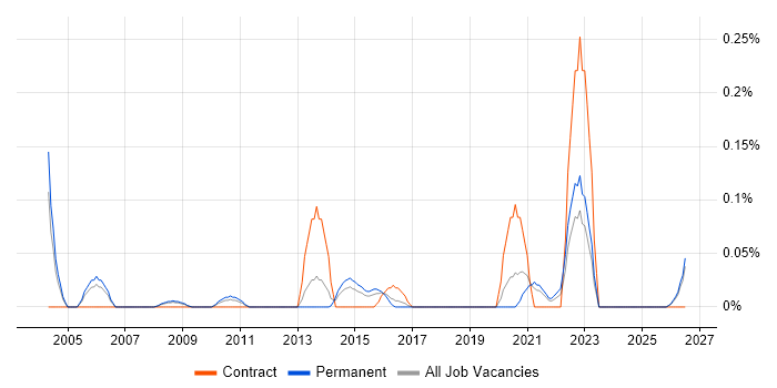 CIPFA job vacancy trend in the East Midlands
