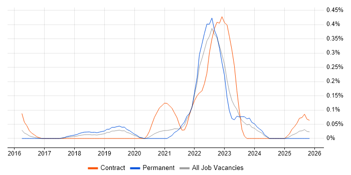 CircleCI job vacancy trend in the East Midlands