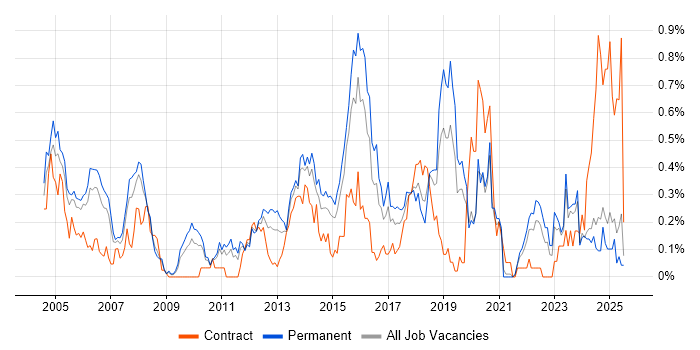 Job vacancy trend for CISA in the East Midlands Job vacancy trend for CISA in the East Midlands
