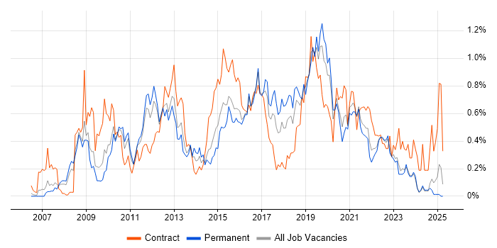 Job vacancy trend for Cisco ASA in the East Midlands