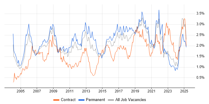 Job vacancy trend for Cisco Certification in the East Midlands Job vacancy trend for Cisco Certification in the East Midlands