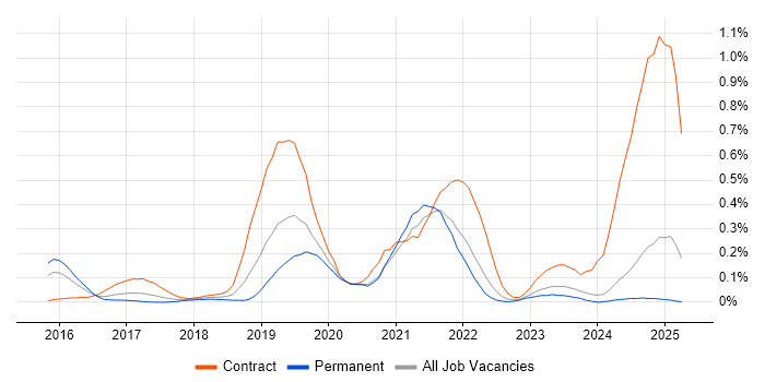 Job vacancy trend for Cisco ISE in the East Midlands