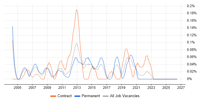 Cisco Network Support Engineer job vacancy trend in the East Midlands